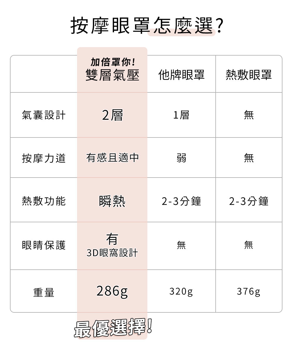 3ZeBra 🇹🇼 雙層氣壓按摩眼罩｜ReliefPress 專利・恆溫熱敷 42°C